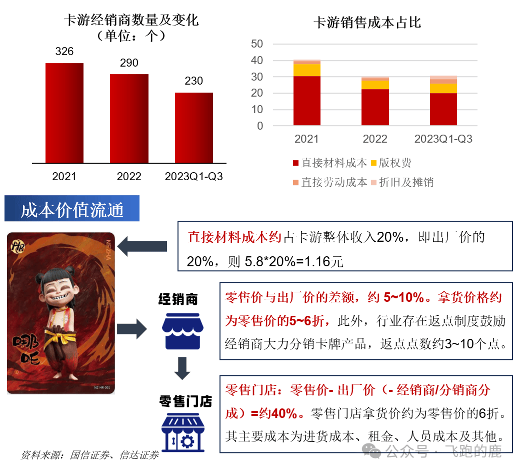 卡牌产业链(情感+社交“硬通货”)AG真人百家乐一天吃透一条产业链:(图12) 卡牌产业链(情感+社交“硬通货”)AG真人百家乐一天吃透一条产业链:(图12)